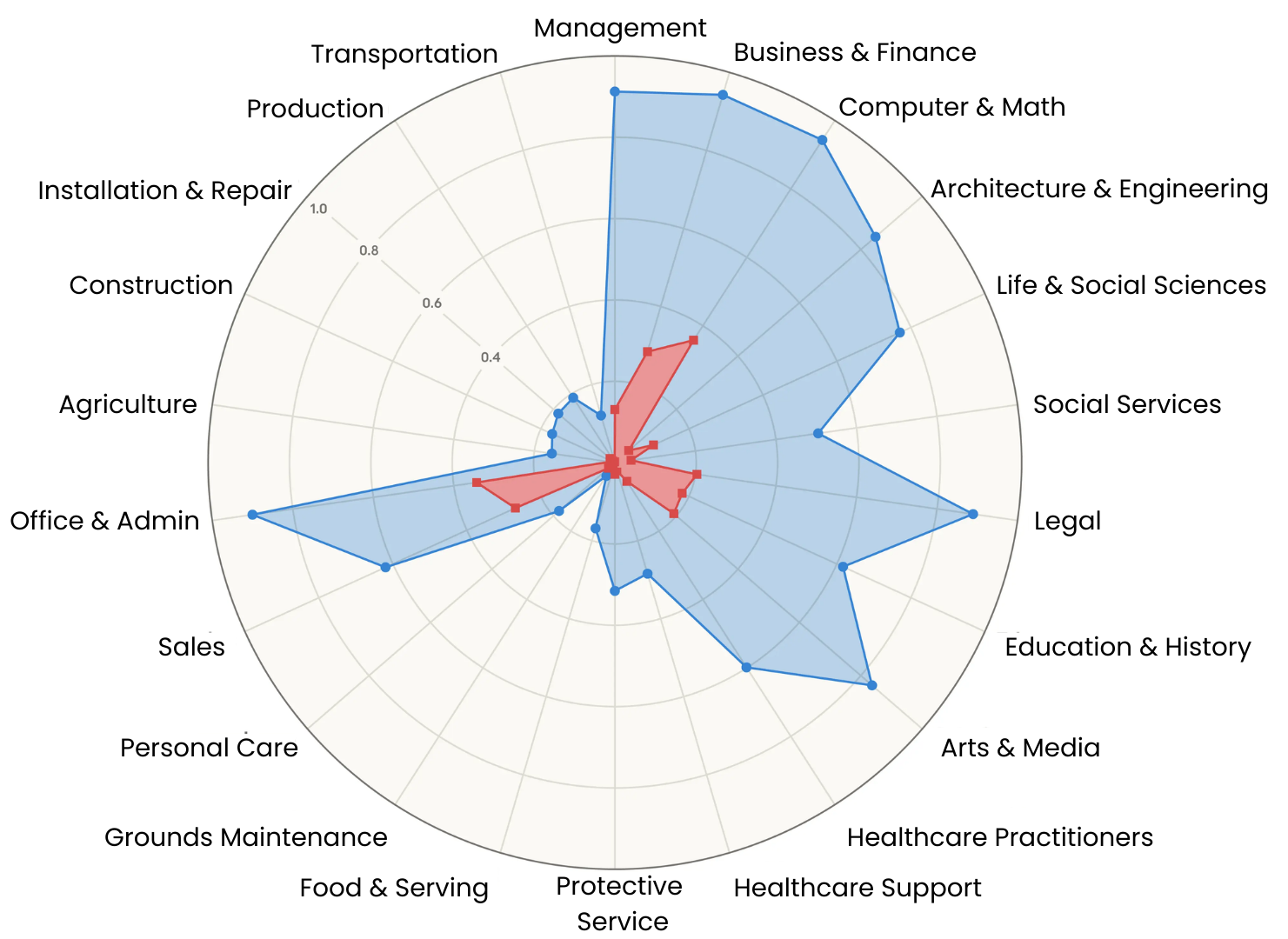 Radar chart showing gap between theoretical AI capability and actual enterprise adoption across industries